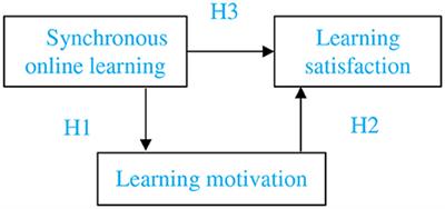 Correlation Between Learning Motivation and Satisfaction in Synchronous On-the-Job Online Training in the Public Sector